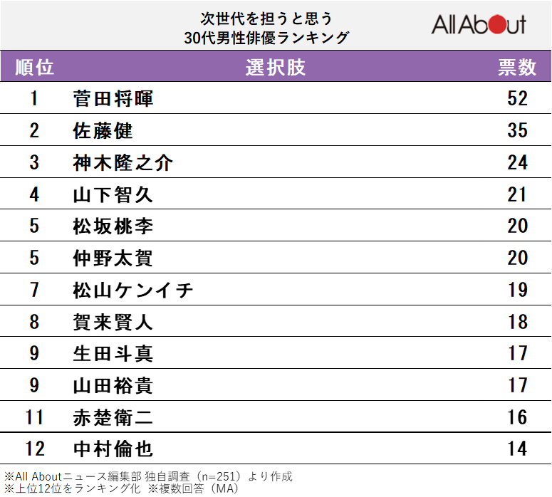 次世代を担うと思う30代男性俳優ランキング