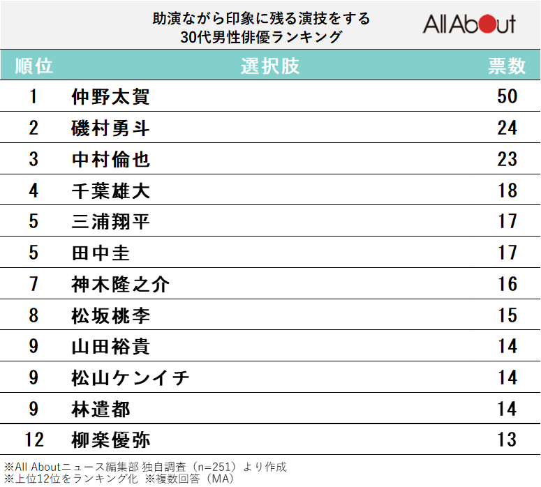 助演ながら印象に残る演技をする30代男性俳優ランキング