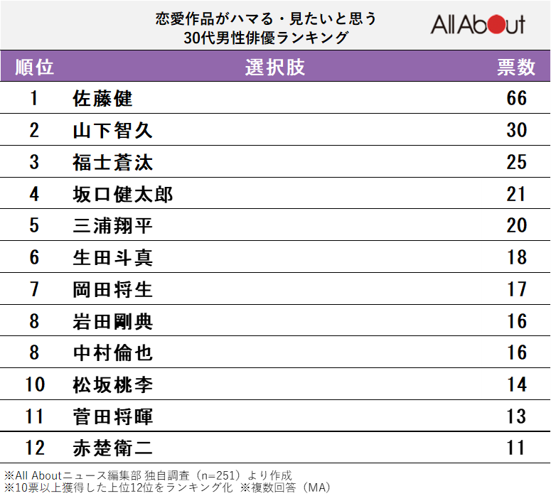 恋愛作品がハマる・見たいと思う30代男性俳優ランキング