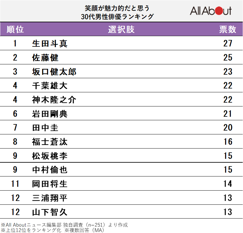 笑顔が魅力的だと思う30代男性俳優ランキング