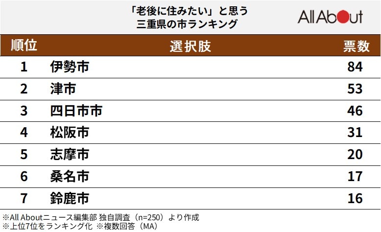 「老後に住みたい」と思う三重県の市ランキングの画像