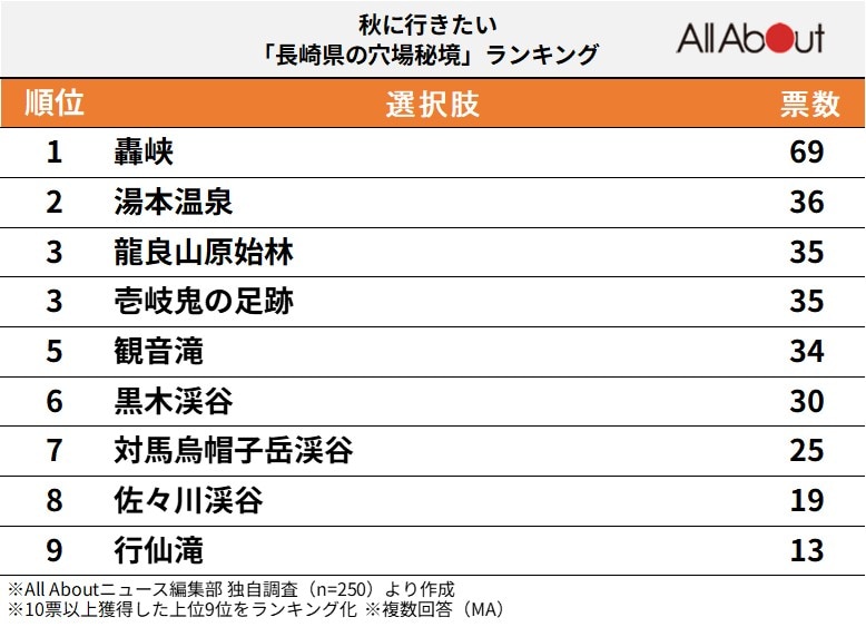 秋に行きたい「長崎県の穴場秘境」ランキング