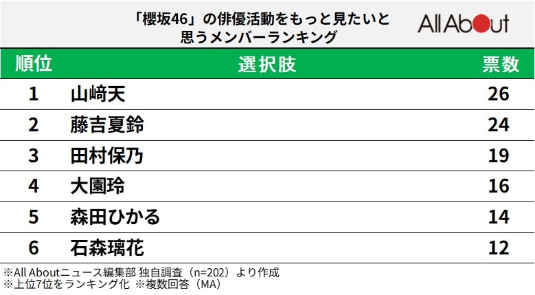 「櫻坂46」の俳優活動をもっと見たいと思うメンバーランキング