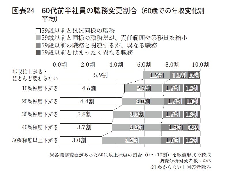 ※画像出典：『定年前後のキャリア戦略 データで読み解く60代社員のリアル』（藤井薫・著／中央公論新社）
