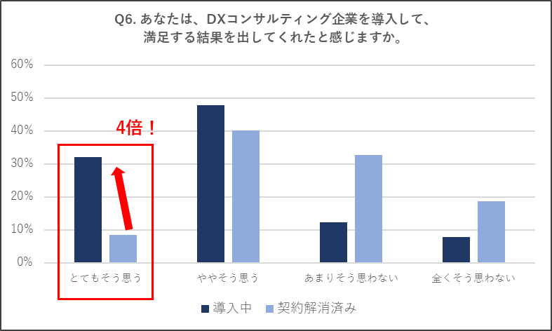 満足度に大きな差