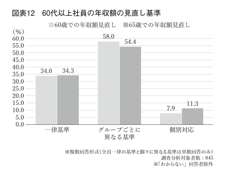※画像出典：『定年前後のキャリア戦略 データで読み解く60代社員のリアル』（藤井薫・著／中央公論新社）