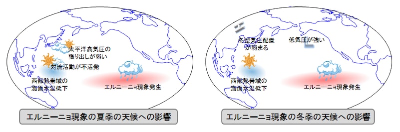 エルニーニョ現象の天候への影響　出典：気象庁ホームページ