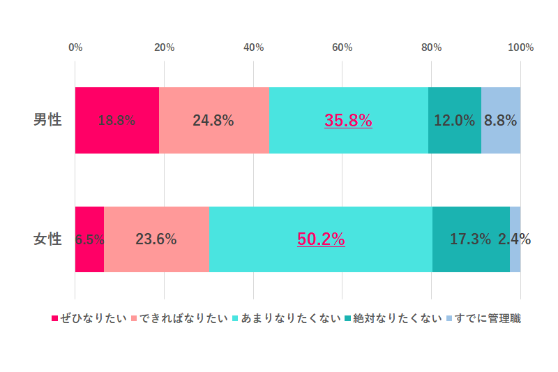 管理職になりたいと思いますか？