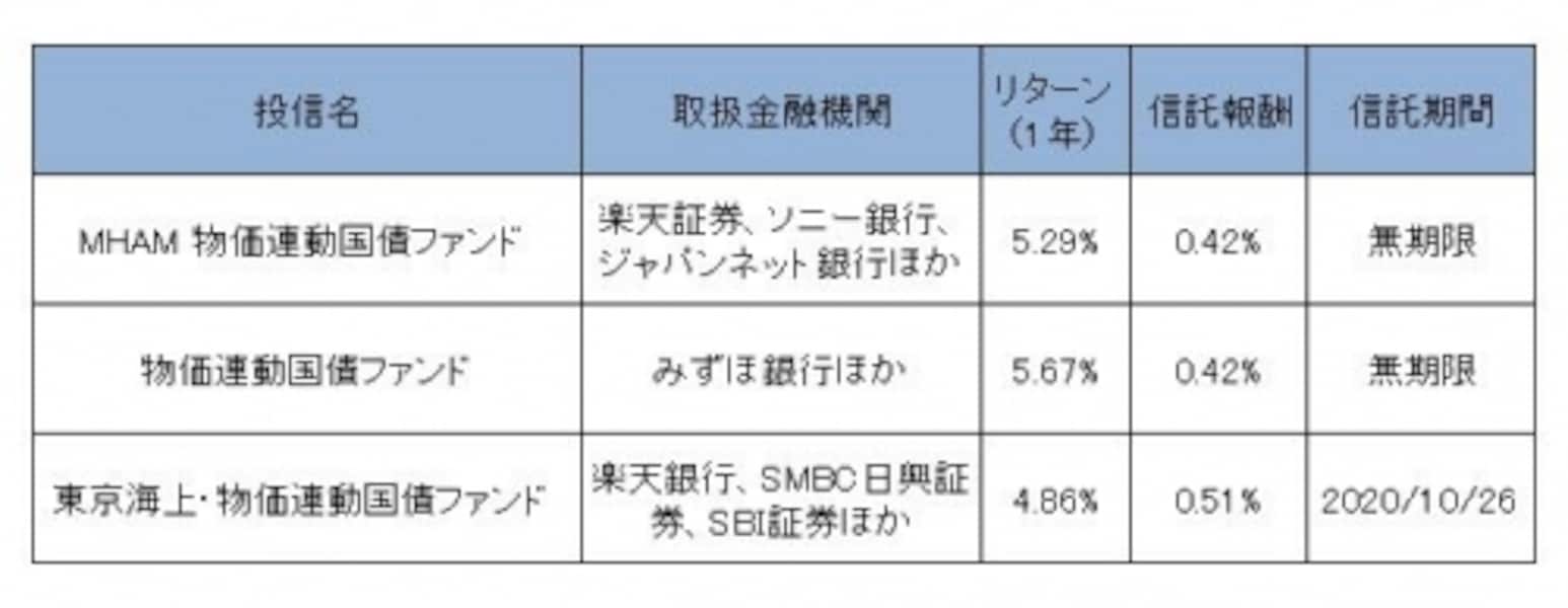 物価連動国債ってどんなもの？ [国債・債券] All About