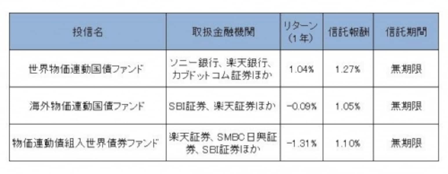 物価連動国債ってどんなもの？ [国債・債券] All About