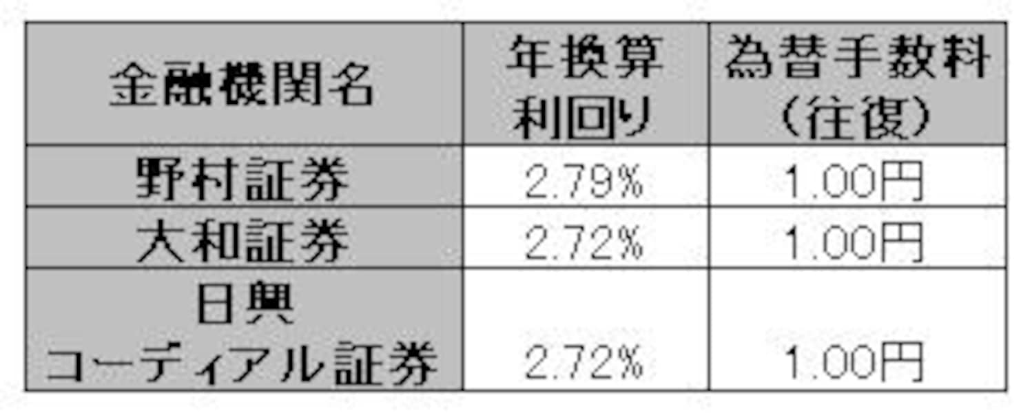 2/2 外貨預金VS外貨建てMMF、手数料が決め手！ [外貨預金・外貨MMF] All About