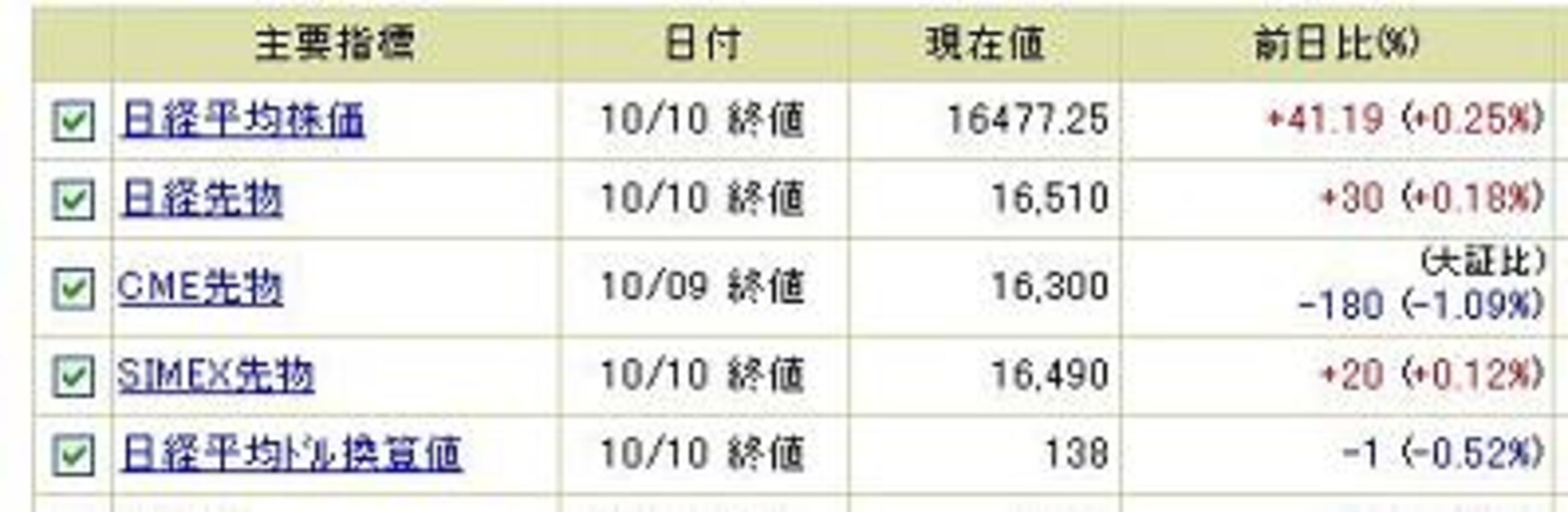 2/3 タダで株取引に役立つ株価チャートを使おう [株・株式投資] All About