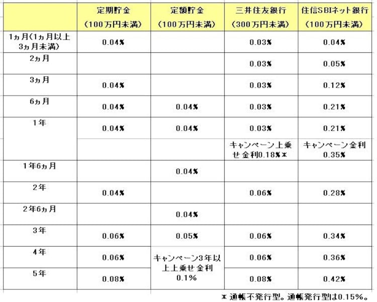 郵貯VS銀行 金利比較！ゆうちょ銀行 vs ネット銀行、都市銀行 [銀行・郵便局] All