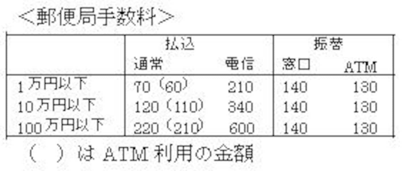 2/3 銀行や郵便局(郵貯)、振り込み手数料の話 [銀行・郵便局] All About
