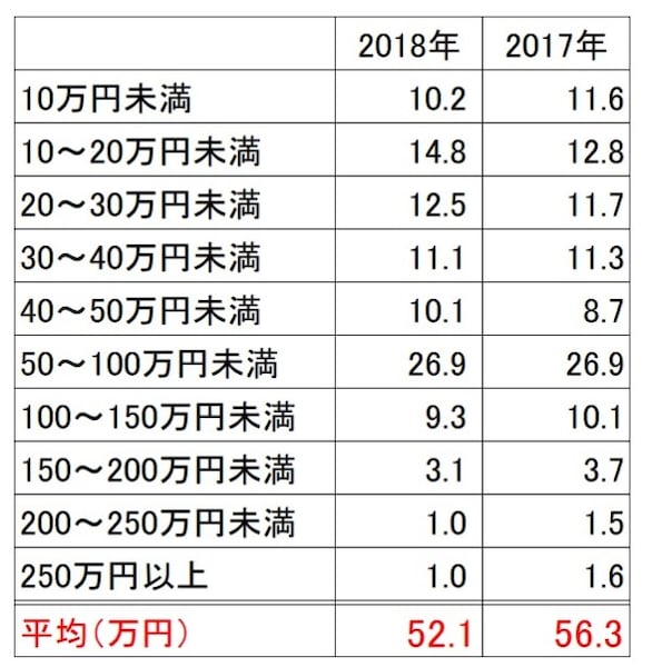 新居に必要な家具・家電製品、かかるお金は平均52万円？【動画でわかり 