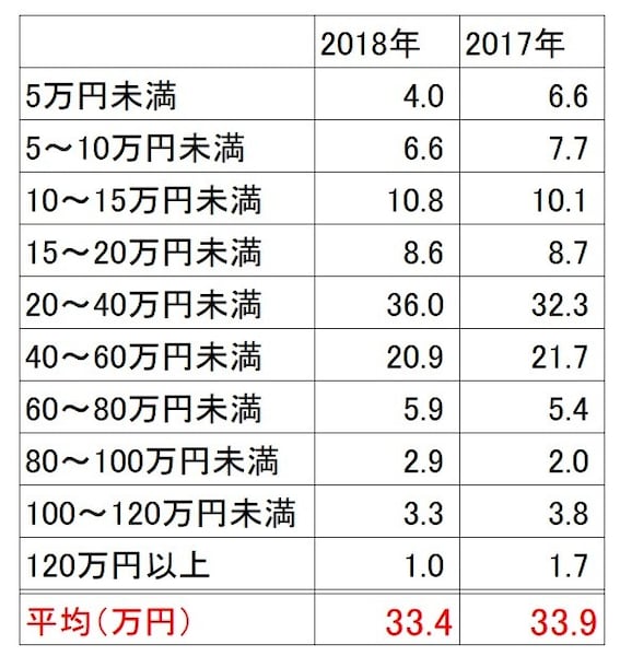 新居に必要な家具・家電製品、かかるお金は平均52万円？【動画でわかり 