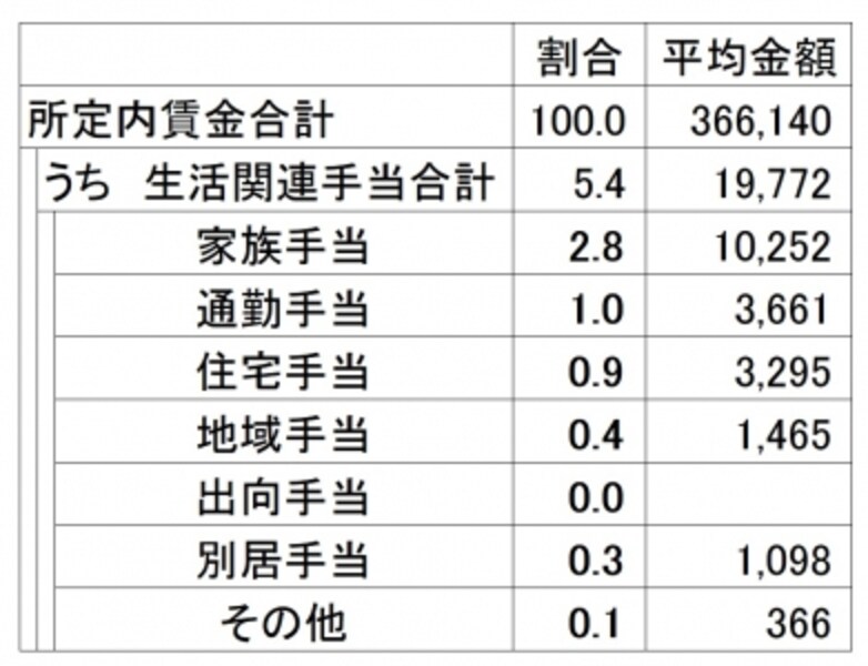 <生活関連手当の支給状況> 1か月あたりに支給される所定内賃金の平均金額とそのうちの生活関連手当の割合とその平均金額。生活関連手当の平均金額は、割合より筆者が計算 (出典:厚生労働省「平成28年賃金事情等総合調査(賃金事情調査)」より筆者加筆)
