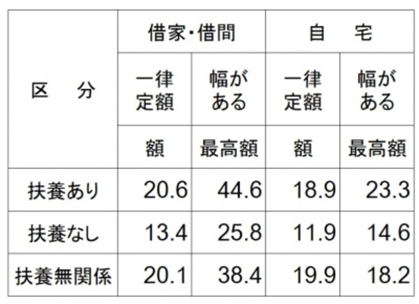 住宅手当制度の平均額と上限額(借家・借間、自宅)undefined(千円) 住宅手当の金額。扶養家族がいるかいないか、賃貸な持家かなどで支給額は大きく変わっている。(出典:厚生労働省「平成28年賃金事情等総合調査(賃金事情調査)」