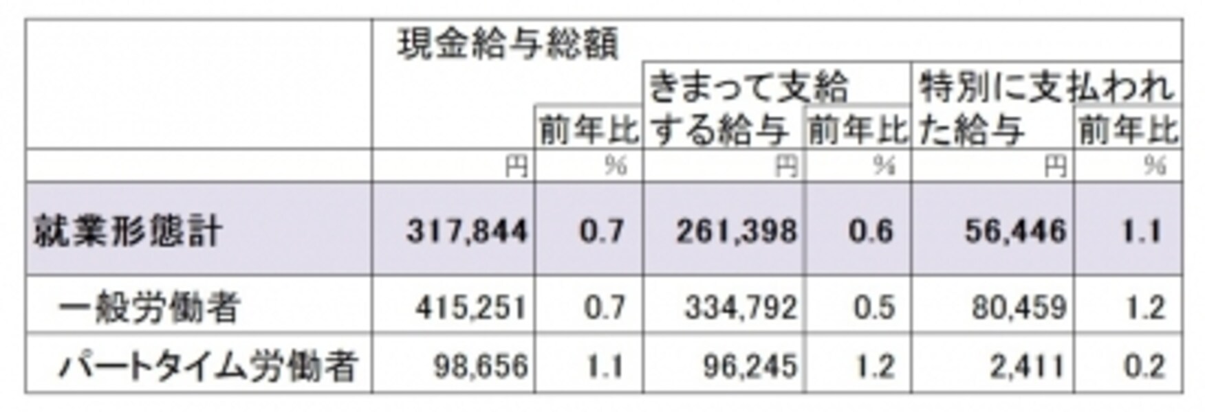 平成29年度分の毎月勤労統計調査(従業員5人以上の事業所対象)より、就業形態別の給与額。 「きまって支給する給与」には所定内給与(時間あたり給与)と所定外給与(時間外手当等)が含まれる。「特別に支払われた給与」はボーナス等を1か月あたりに換算したもの(出典:厚生労働省)(クリックで拡大表示)