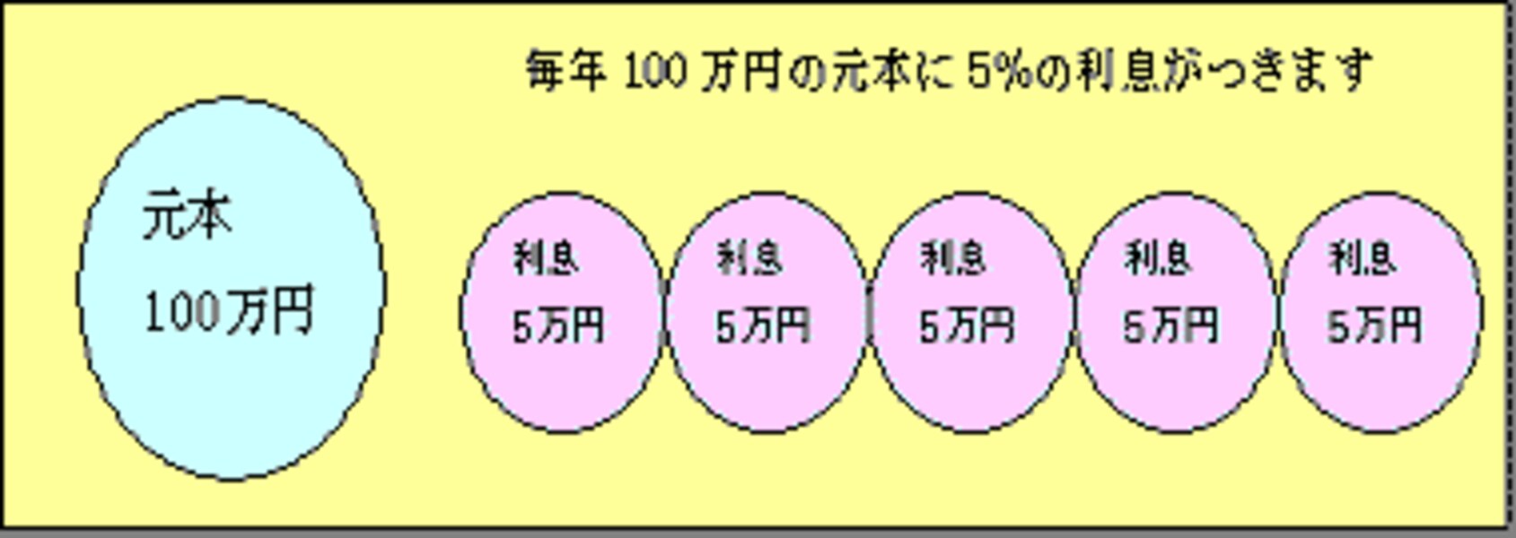 複利を味方につけてラクに増やす [預金・貯金] All About