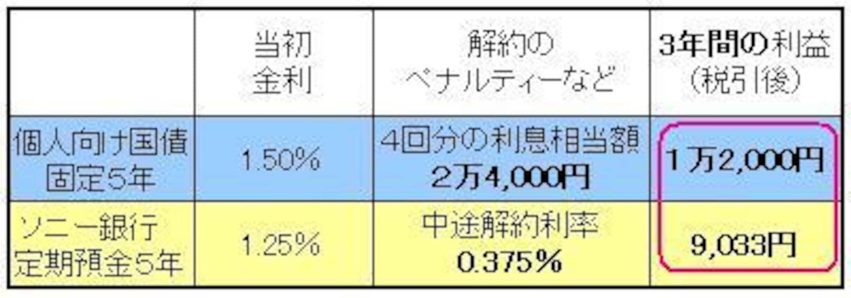 対決！個人向け国債 vs ネット定期預金 [国債・債券] All About