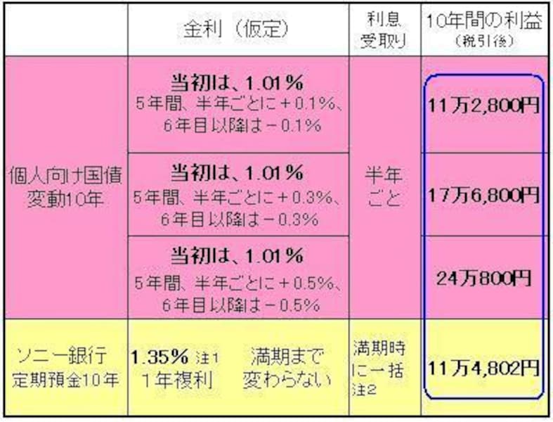 個人向け国債、利率急上昇 新NISAと組み合わせ活用 - 日本経済新聞