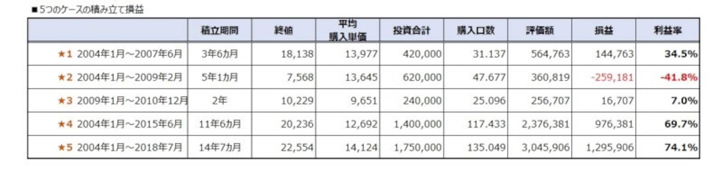 ドルコスト平均法って万能なの？投資初心者必見！ [資産運用] All About