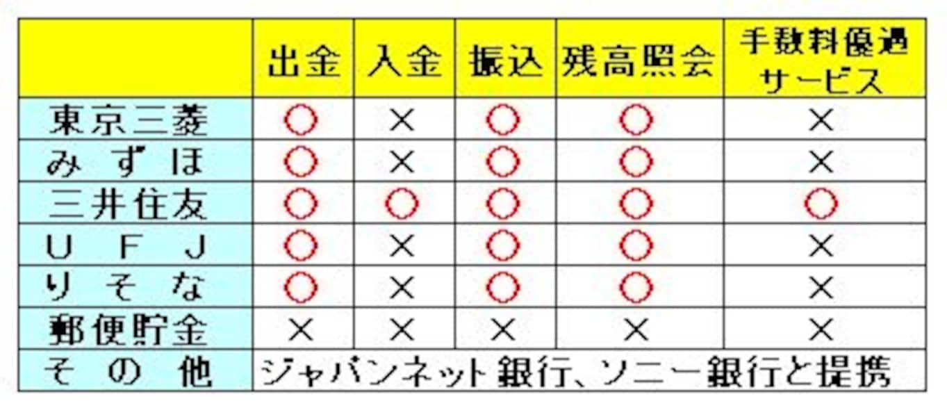 2/2 24時間使えるコンビニATM、どのATMが便利？ [銀行・郵便局] All About