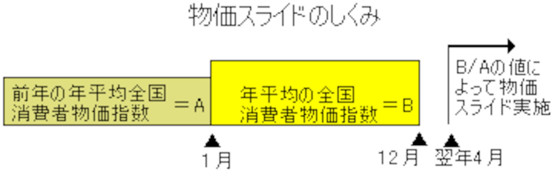 2/3 貨幣価値を損なわず受け取れるのが公的年金の強み 【物価スライド】って何ですか？ [年金] All About