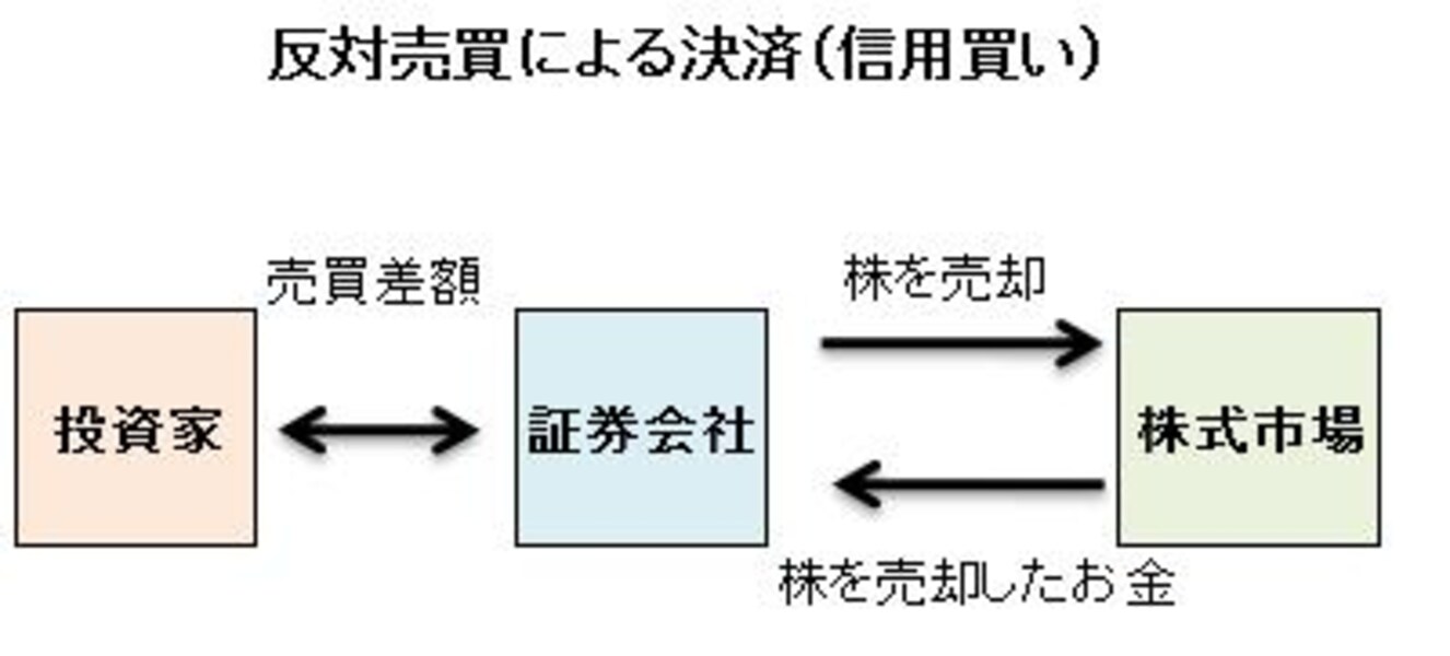 信用取引、どうやって決済するの？ [株・株式投資] All About