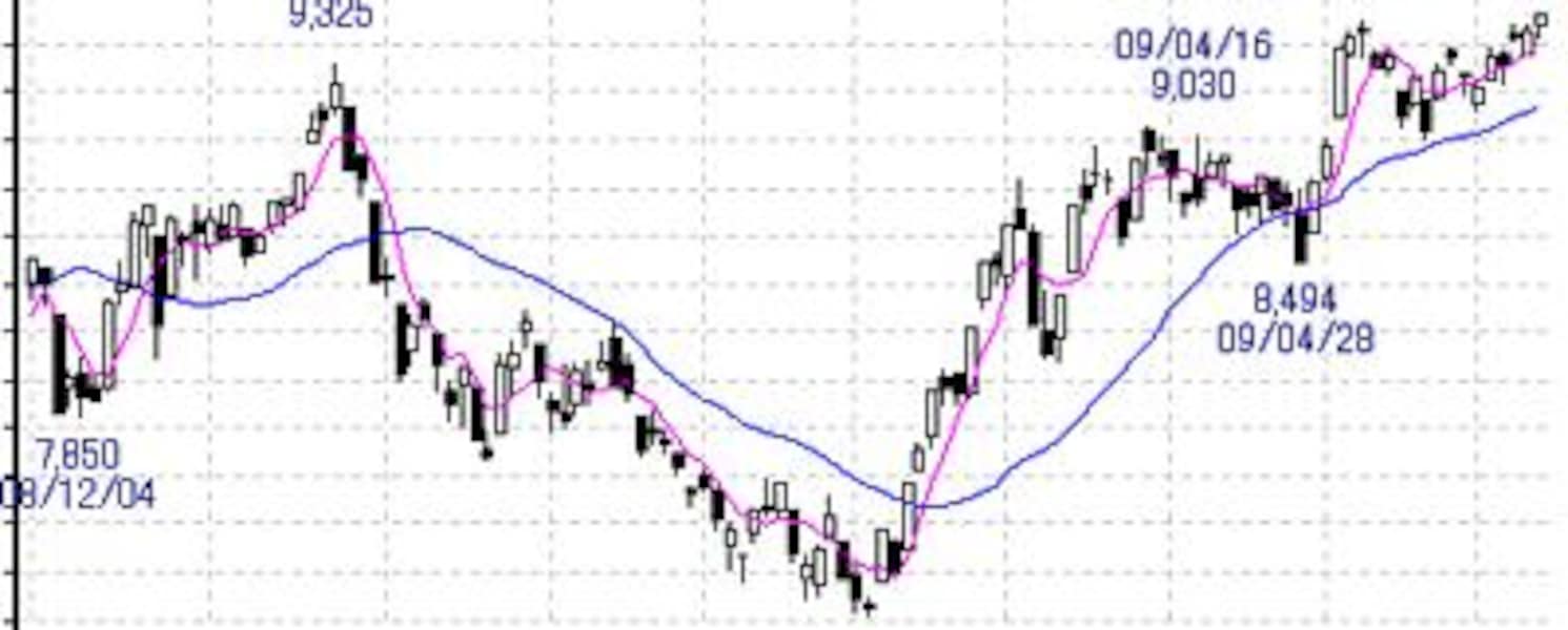 基本の「キ」。ローソク足の見方を知ろう [株・株式投資] All About