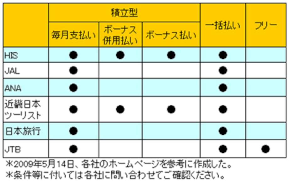 年利換算6％!? 旅行積立でお得に貯める [貯蓄] All About