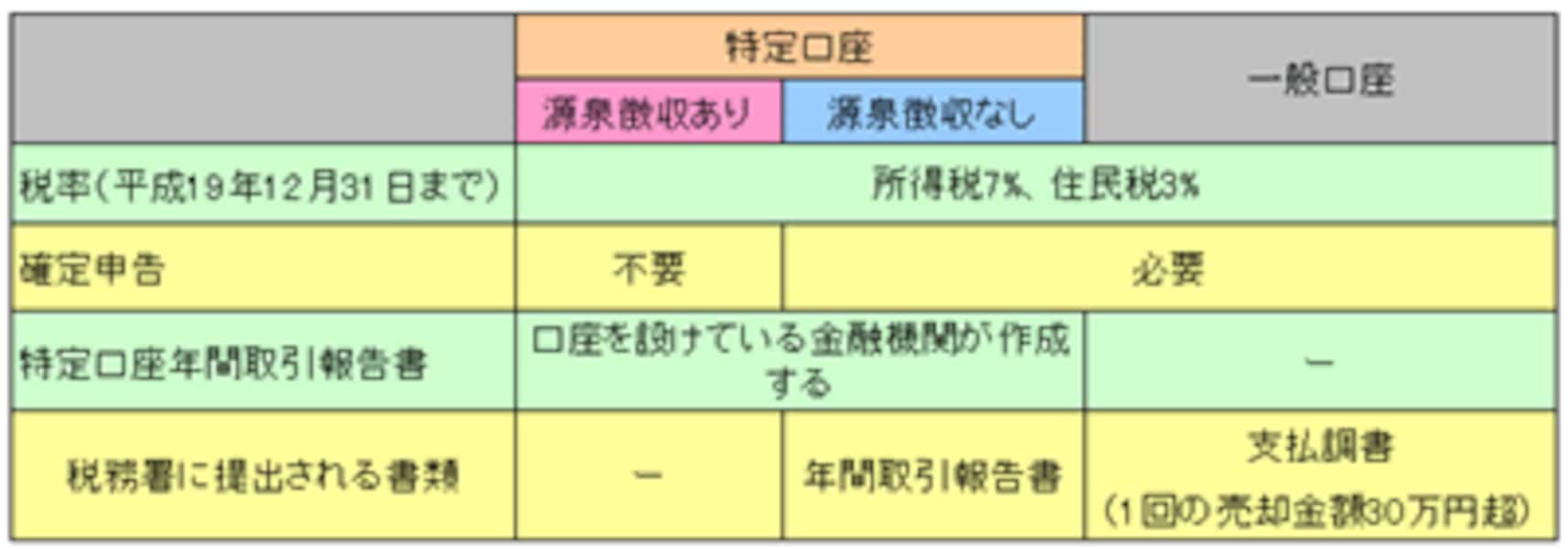 いまさら聞けない！「特定口座って何？」 [貯蓄] All About