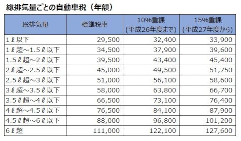 13年経過した古い車は自動車税・重量税が割増に [税金] All About