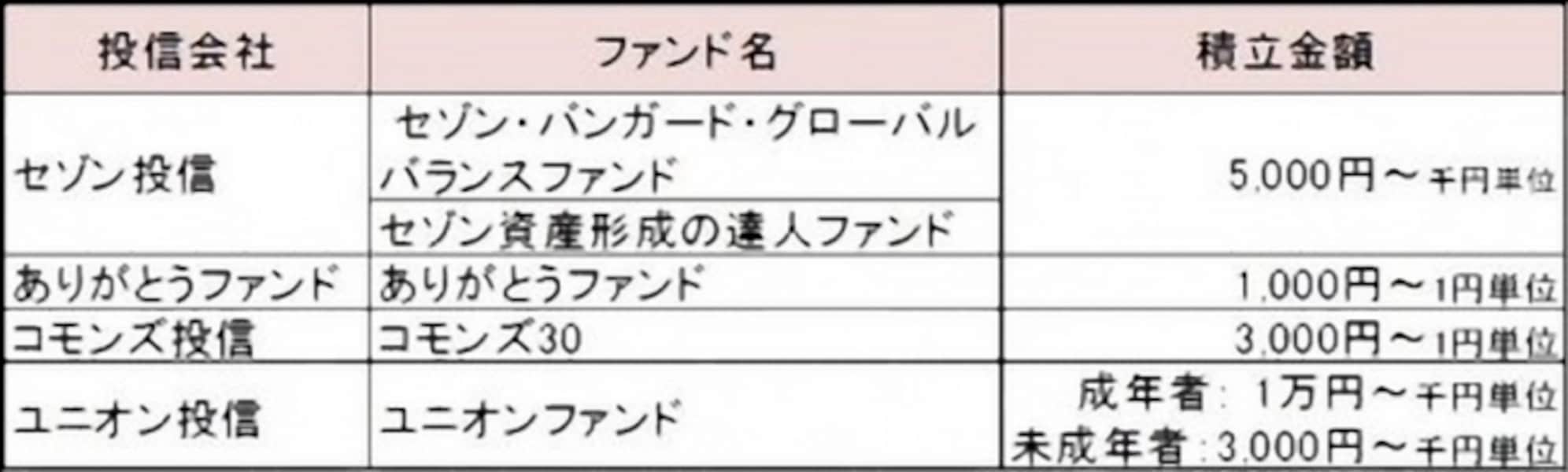 投資初心者は毎月1000円からの投信積立から始めよう [投資信託] All About