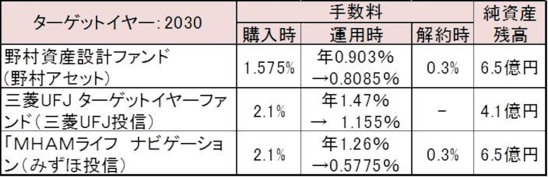 3/3 一目でわかるターゲットイヤーファンド比較 [投資信託] All About