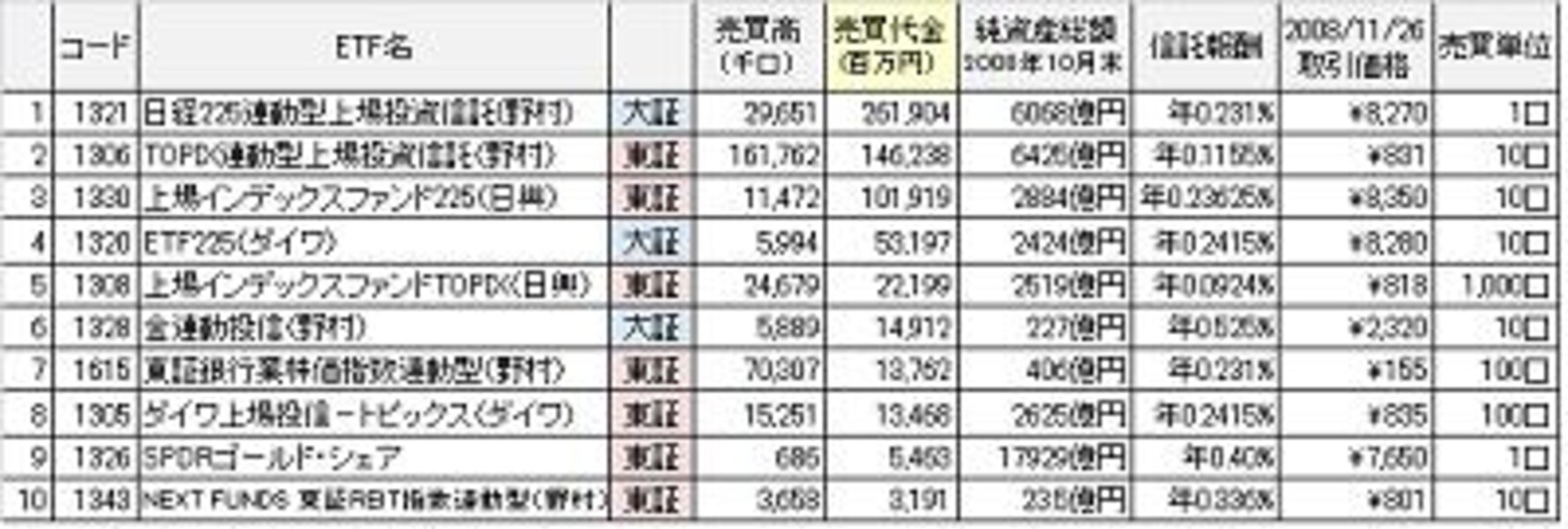 国内ETF売買ランキング！ [ETF] All About
