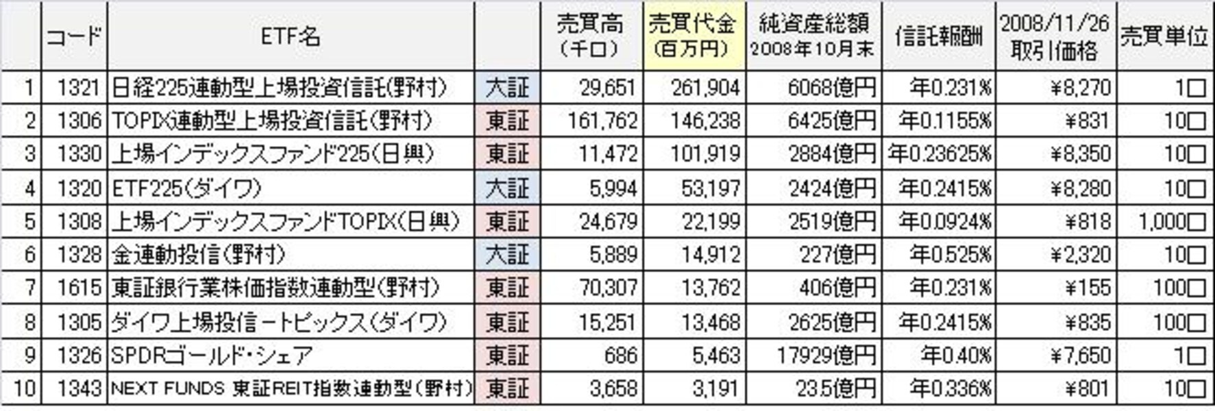 国内ETF売買ランキング！ [ETF] All About