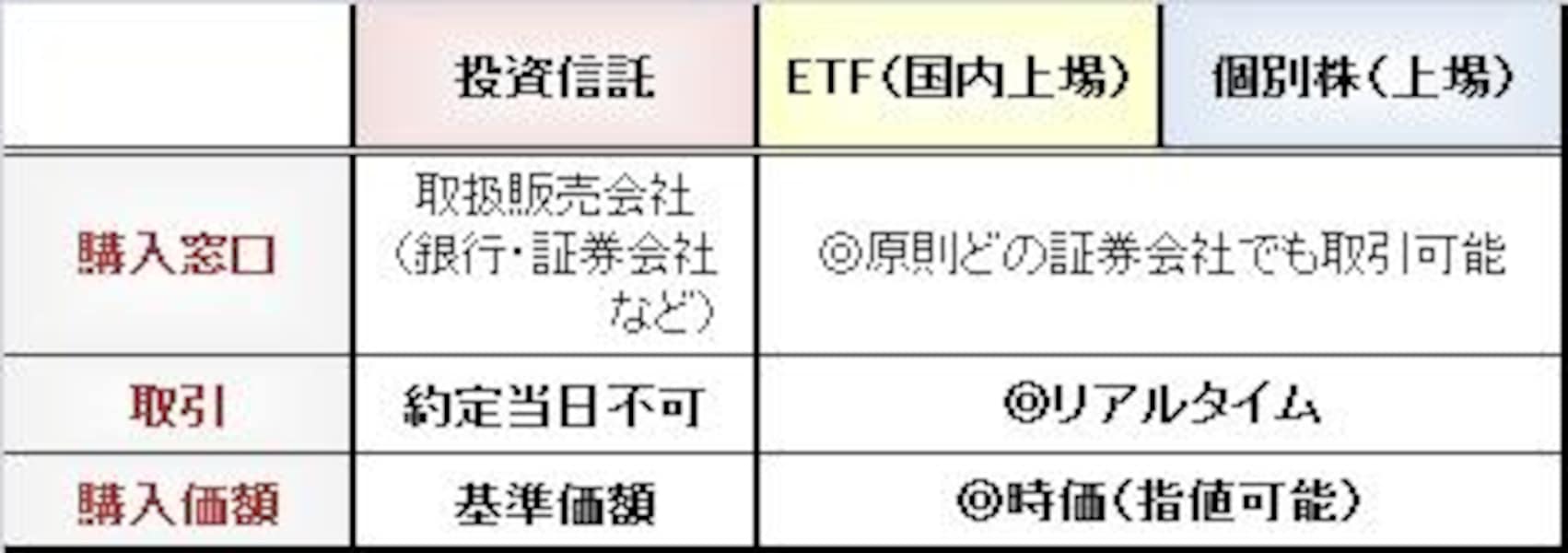 一目でわかるETFvs投資信託vs個別株 [ETF] All About