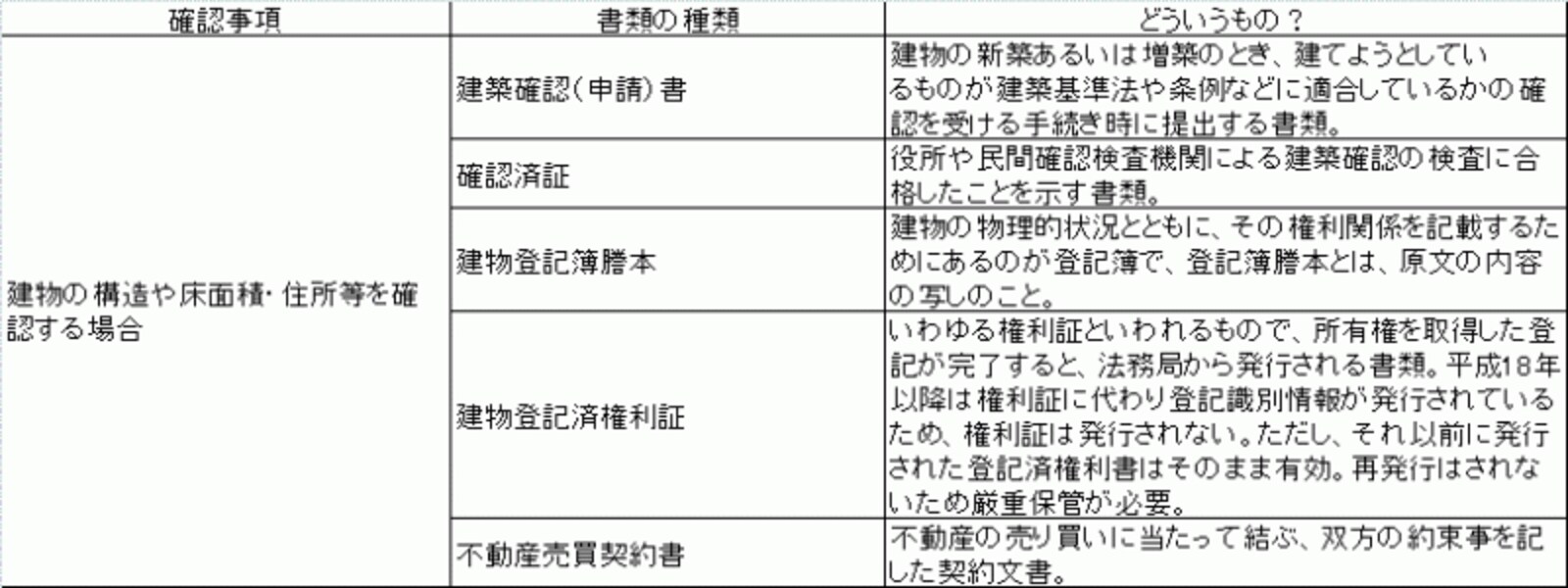 見積もりに必要な情報はおもに「住所」「建物構造」「延床面積」
