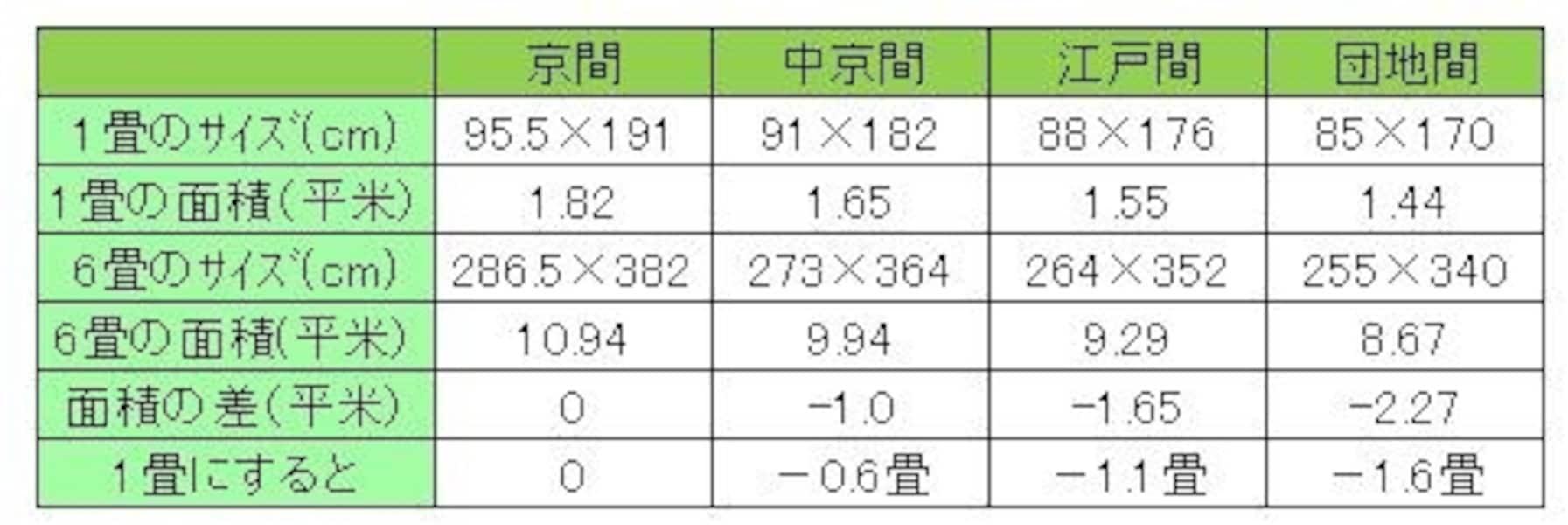 畳の大きさの違いは、部屋の広さを変えてしまう！ [部屋探し・家賃 