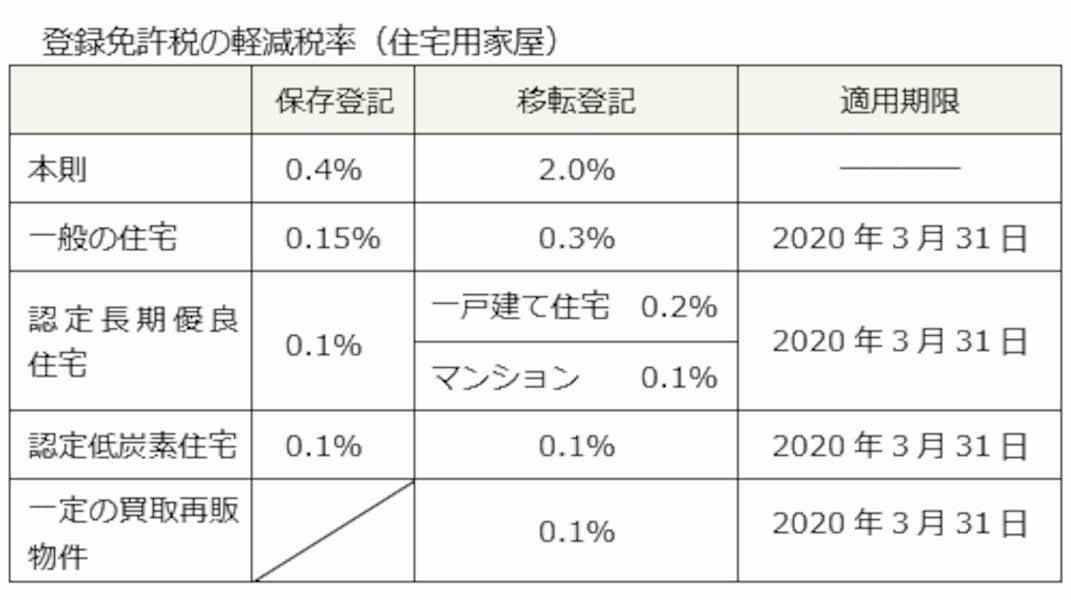 【中古】 登録免許税の軽減のための住宅用家屋証明の手引き/第一法規出版/建設省民間住宅課 登録免許税の軽減のための住宅用家屋証明の手引き / 民間住宅