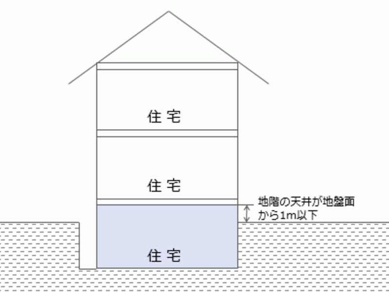 一戸建て住宅で地下室を造るときの緩和措置 [不動産売買の法律