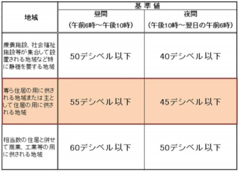【表1】騒音の環境基準について。住宅地では昼間の基準値55デシベル以下、夜の基準値45デシベル以下。2車線道路や幹線道路に面していると割り増しがある。(出典:環境庁ホームページ)