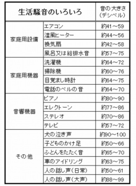 【表2】生活騒音の目安。人の話声もかなり大きな音だということがわかる。(出典:東京都環境局ホームページ)