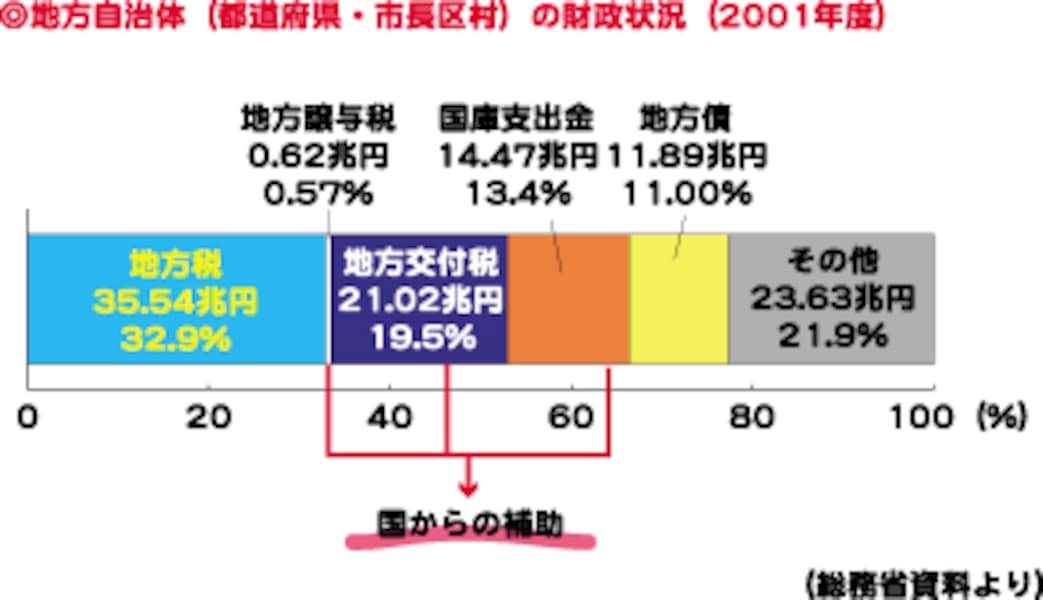 地方分権、三位一体改革とは？ [社会ニュース] All About