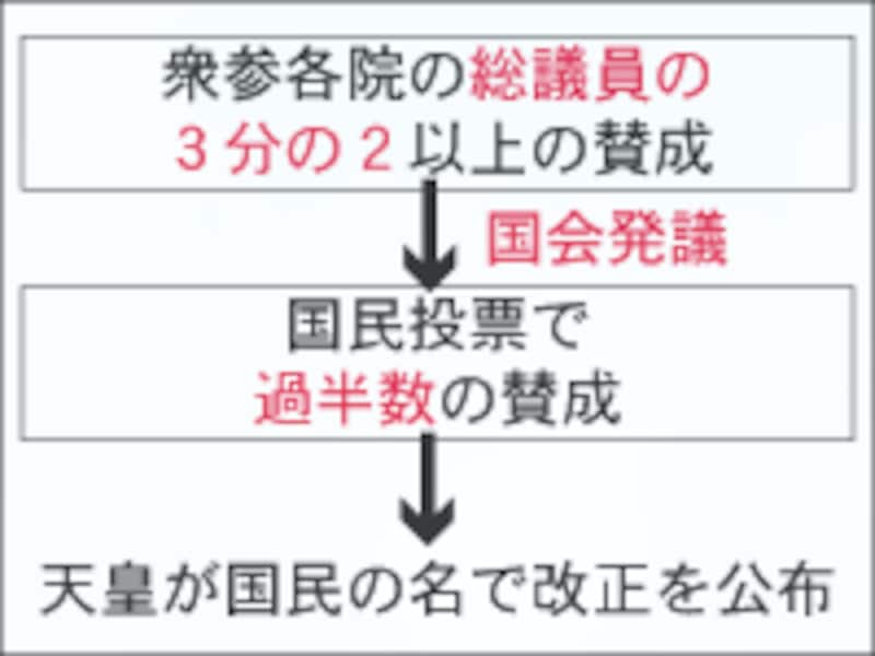世界の憲法改正手続比較 [社会ニュース] All About