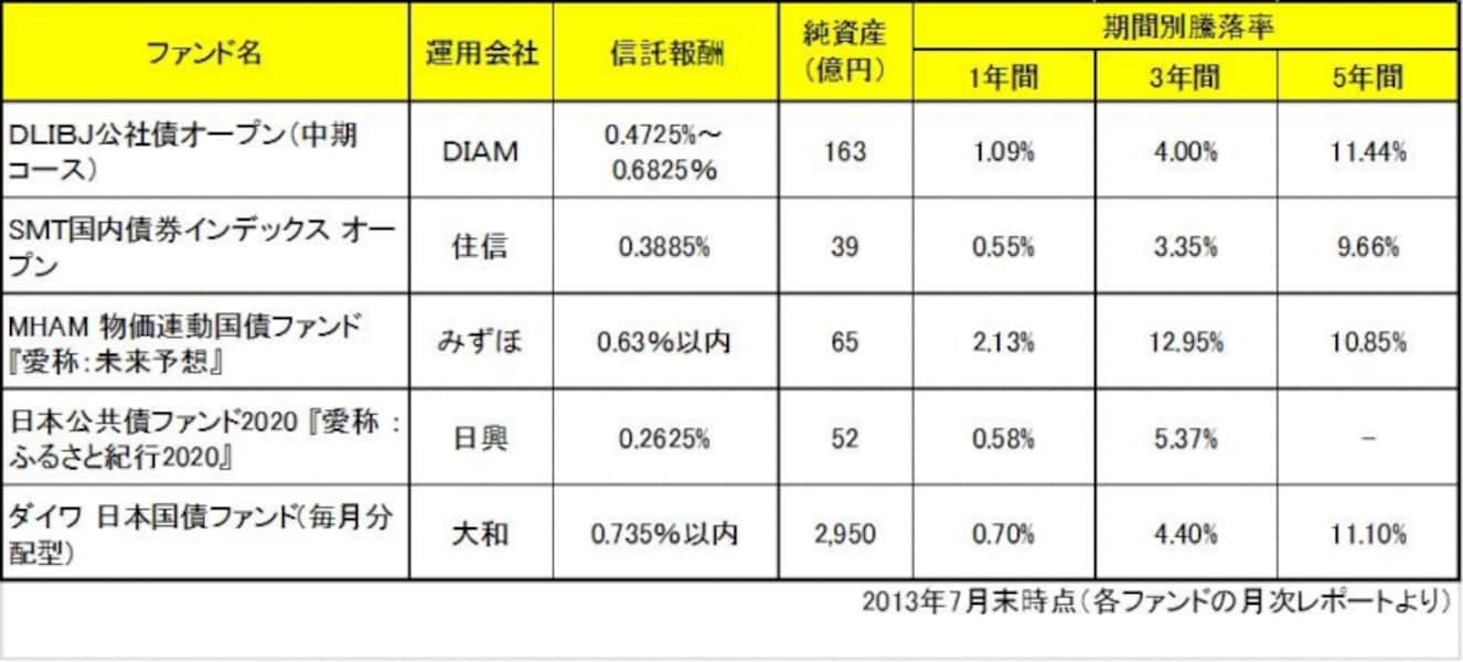 3/3 守りながらコツコツ増やす！国内債券ファンド [投資信託] All About