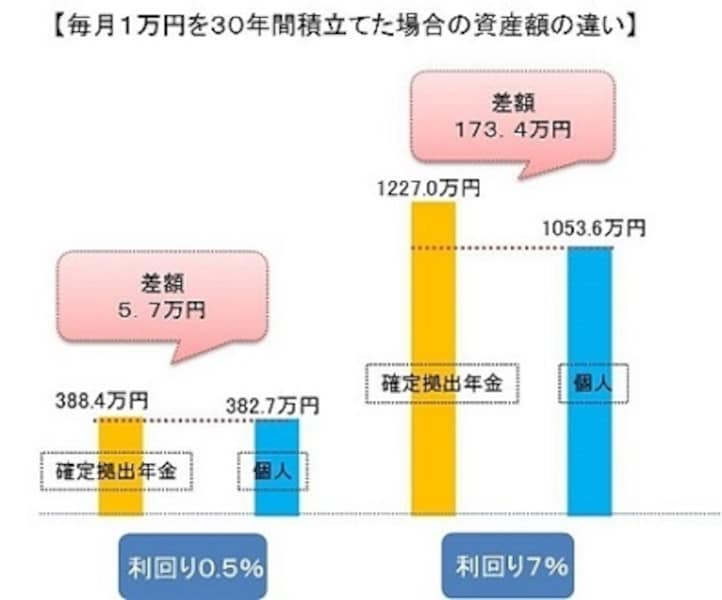 確定拠出年金(401k)のメリットを生かす積立方法 [企業年金・401k] All About