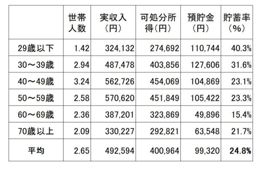 給料の何割貯金してる?勤労者世帯の収入と貯蓄の状況(世帯主の年齢別) ※家計調査(平成30年 家計収支編 総務省)より筆者編集